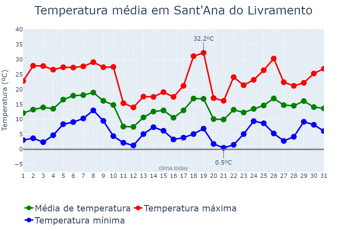 Temperatura em agosto em Sant'Ana do Livramento, RS, BR