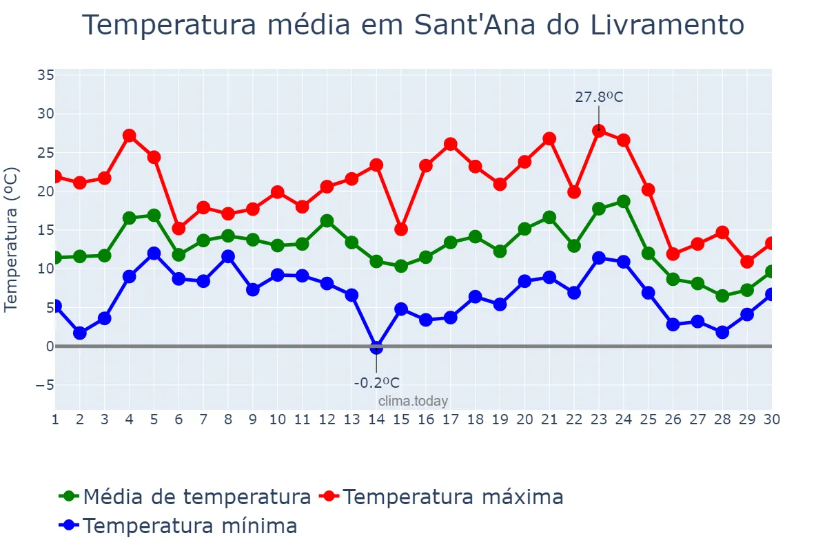 Temperatura em junho em Sant'Ana do Livramento, RS, BR