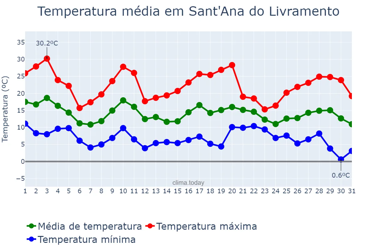 Temperatura em maio em Sant'Ana do Livramento, RS, BR