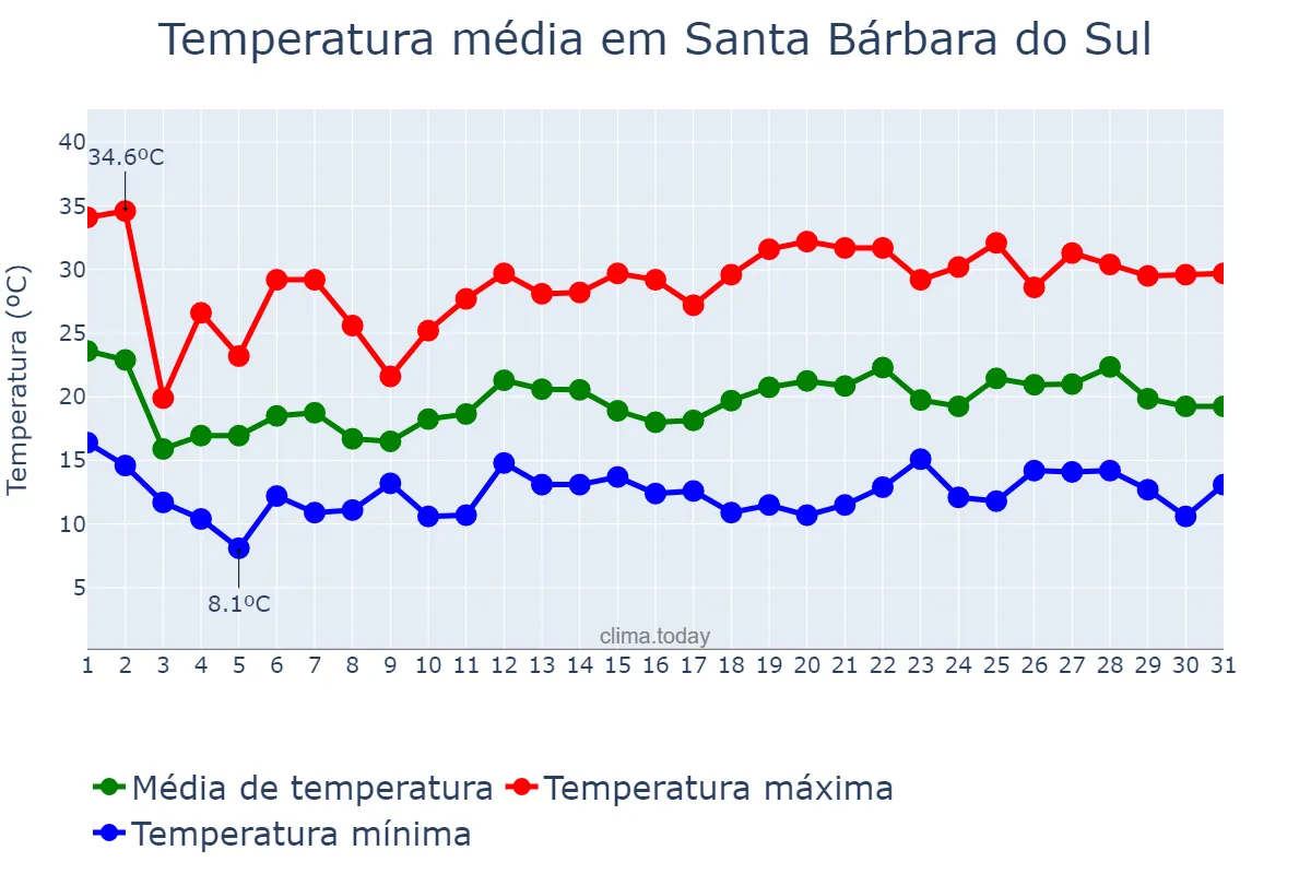 Temperatura em outubro em Santa Bárbara do Sul, RS, BR