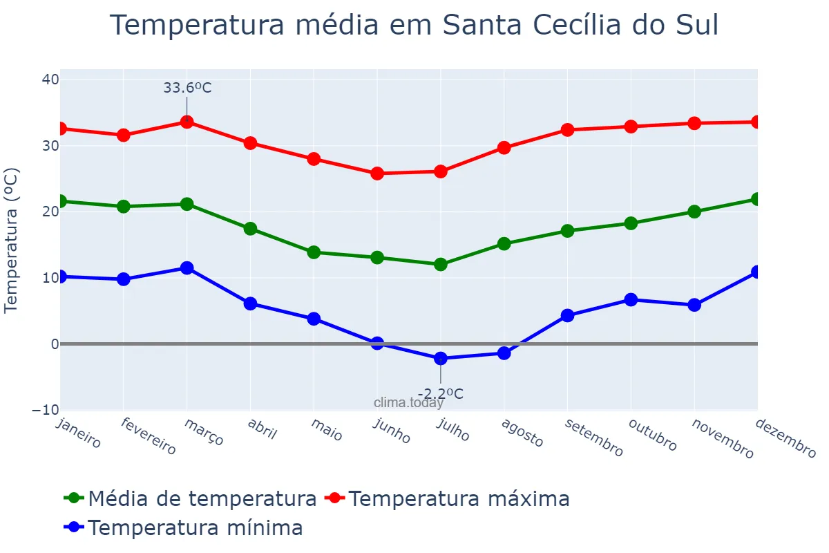 Temperatura anual em Santa Cecília do Sul, RS, BR