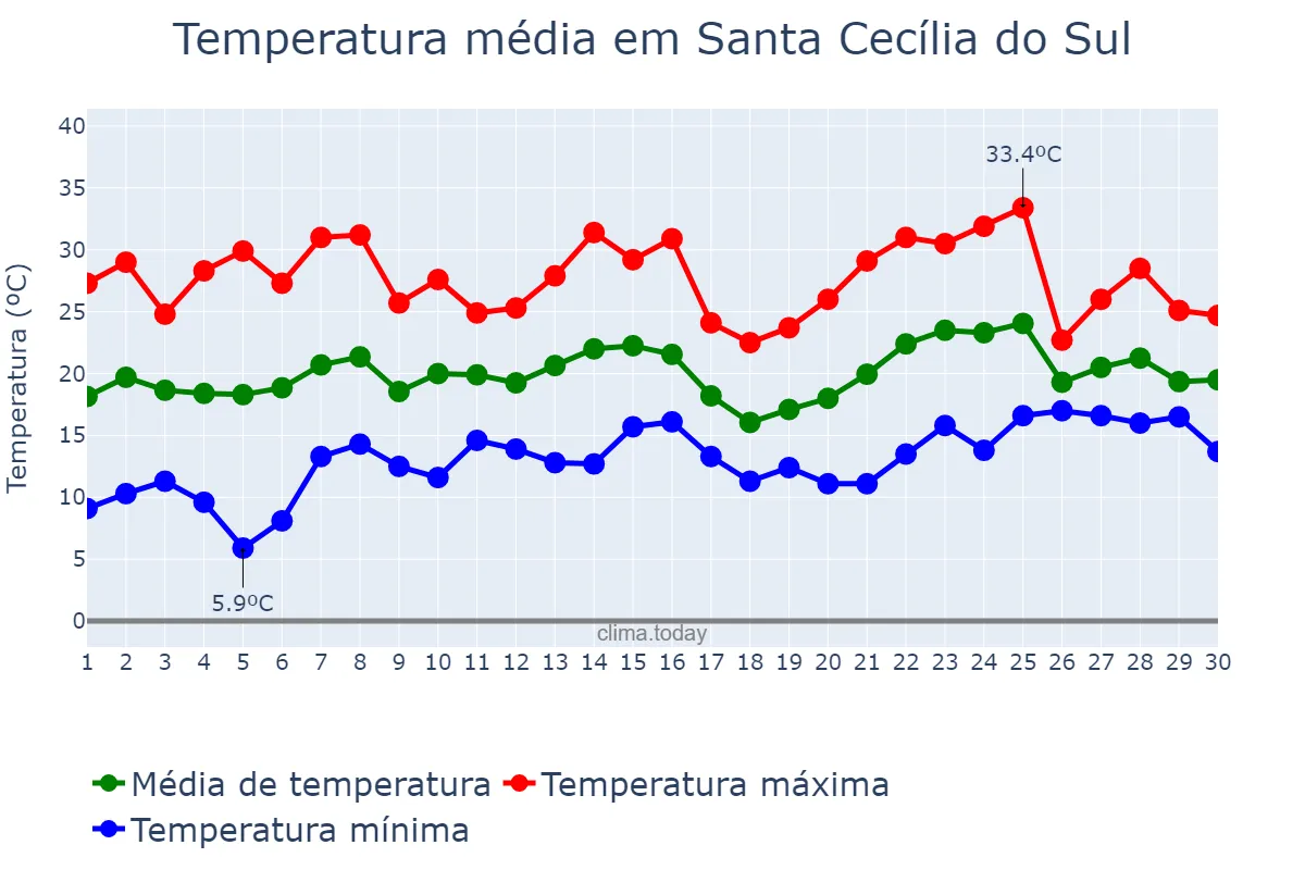 Temperatura em novembro em Santa Cecília do Sul, RS, BR