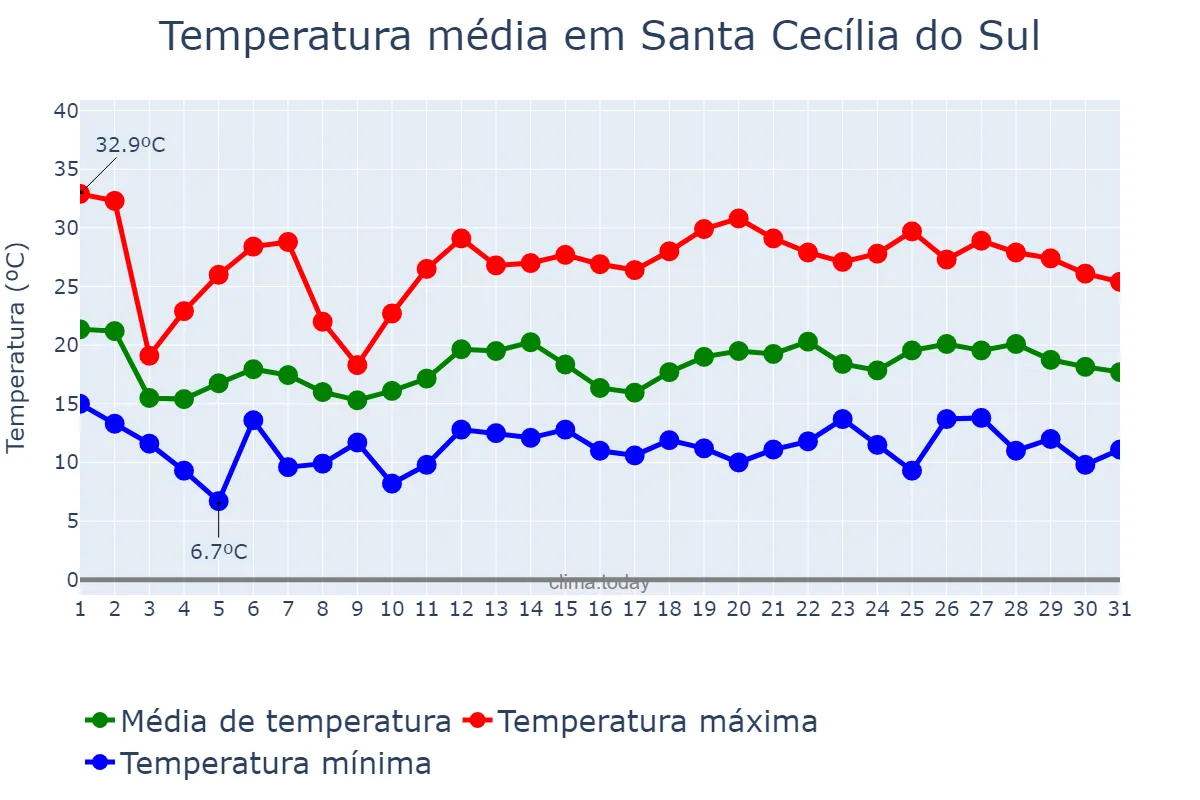 Temperatura em outubro em Santa Cecília do Sul, RS, BR
