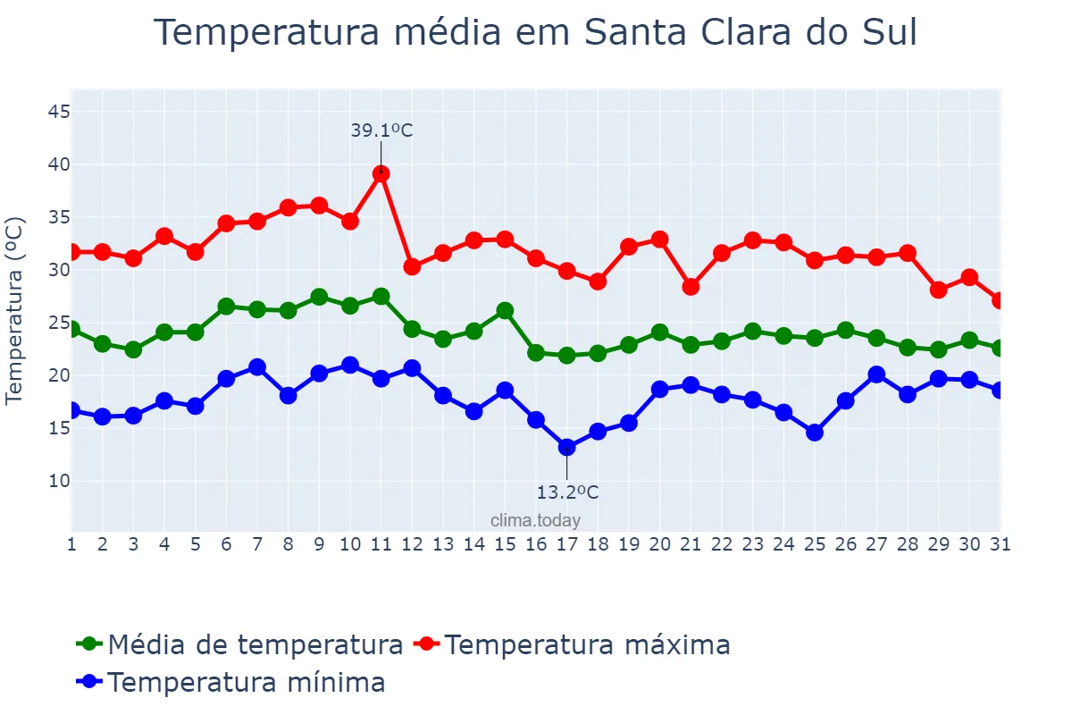 Temperatura em janeiro em Santa Clara do Sul, RS, BR