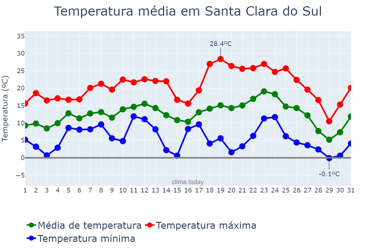 Temperatura em julho em Santa Clara do Sul, RS, BR
