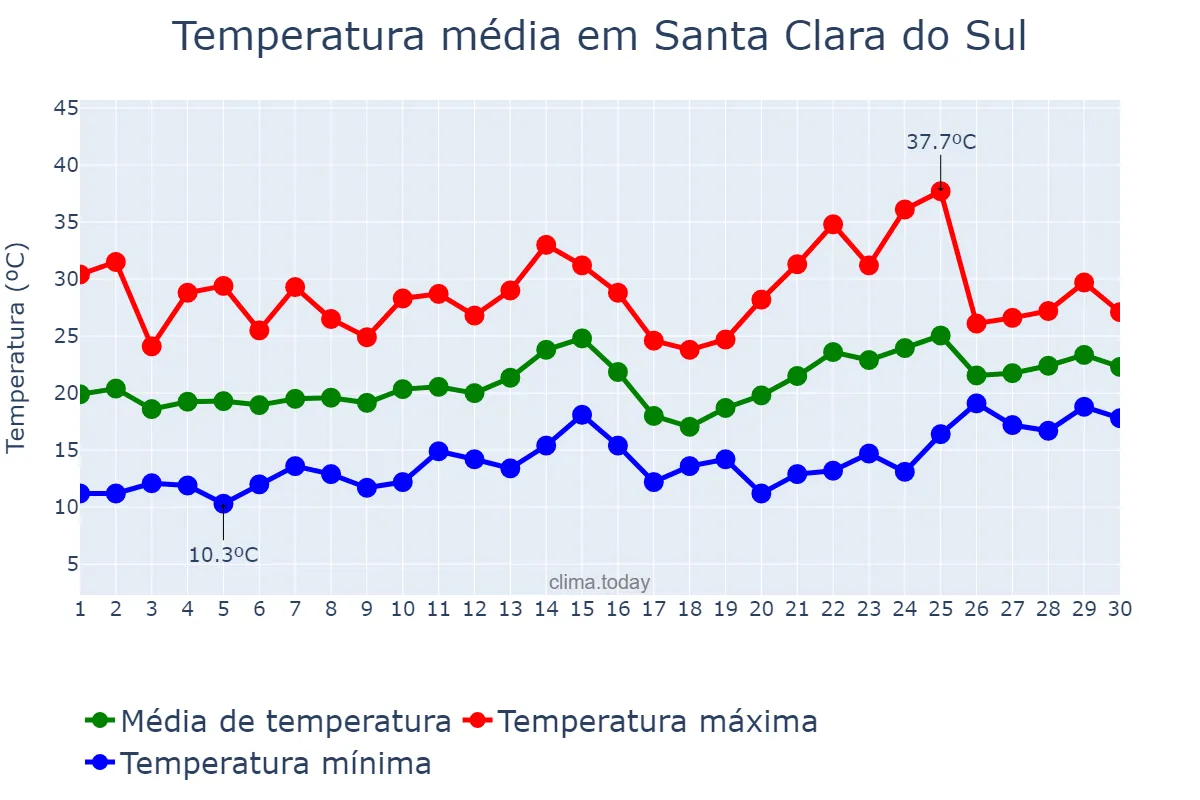Temperatura em novembro em Santa Clara do Sul, RS, BR