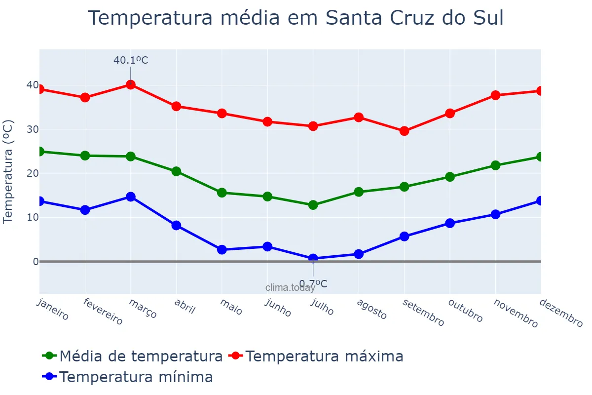 Temperatura anual em Santa Cruz do Sul, RS, BR