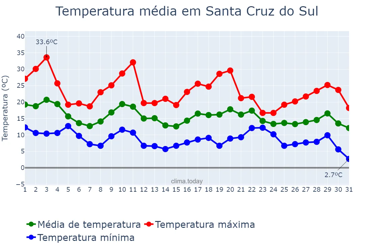 Temperatura em maio em Santa Cruz do Sul, RS, BR