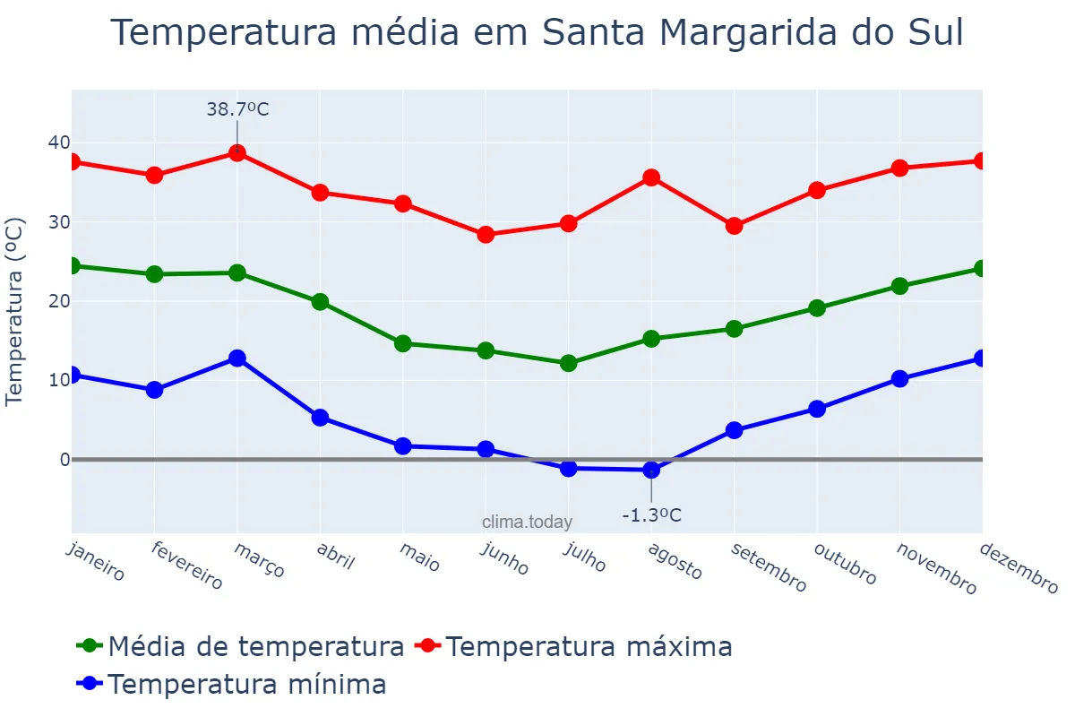 Temperatura anual em Santa Margarida do Sul, RS, BR