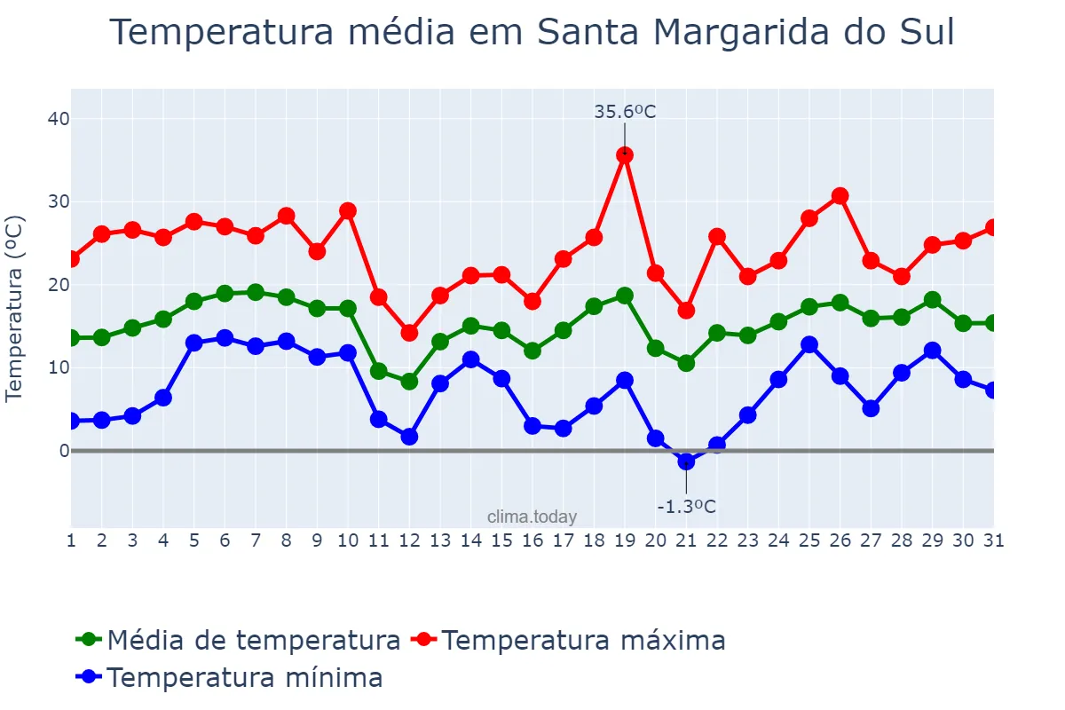 Temperatura em agosto em Santa Margarida do Sul, RS, BR