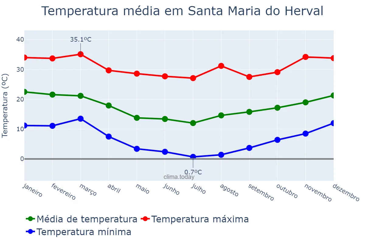 Temperatura anual em Santa Maria do Herval, RS, BR