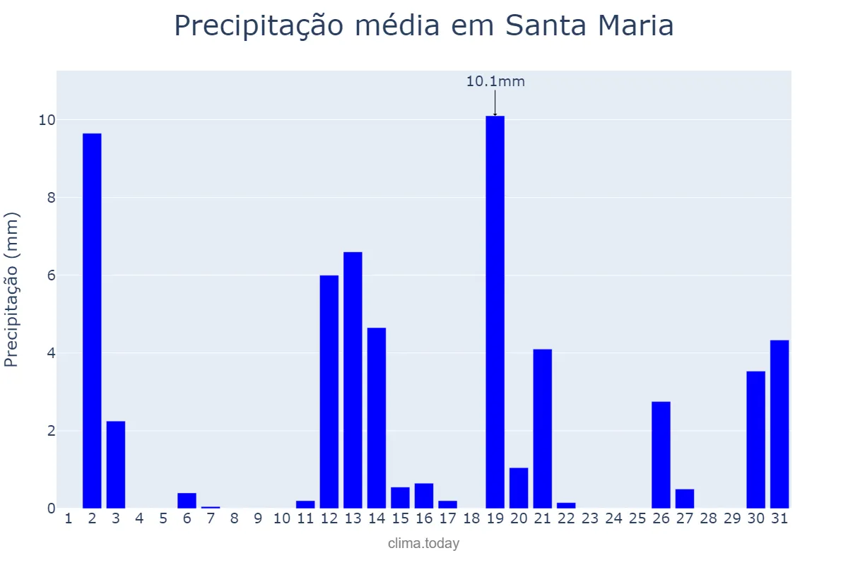 Precipitação em dezembro em Santa Maria, RS, BR