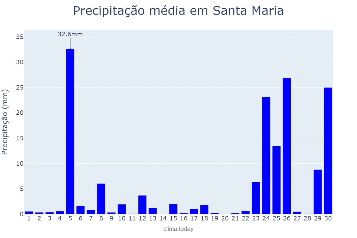 Precipitação em junho em Santa Maria, RS, BR