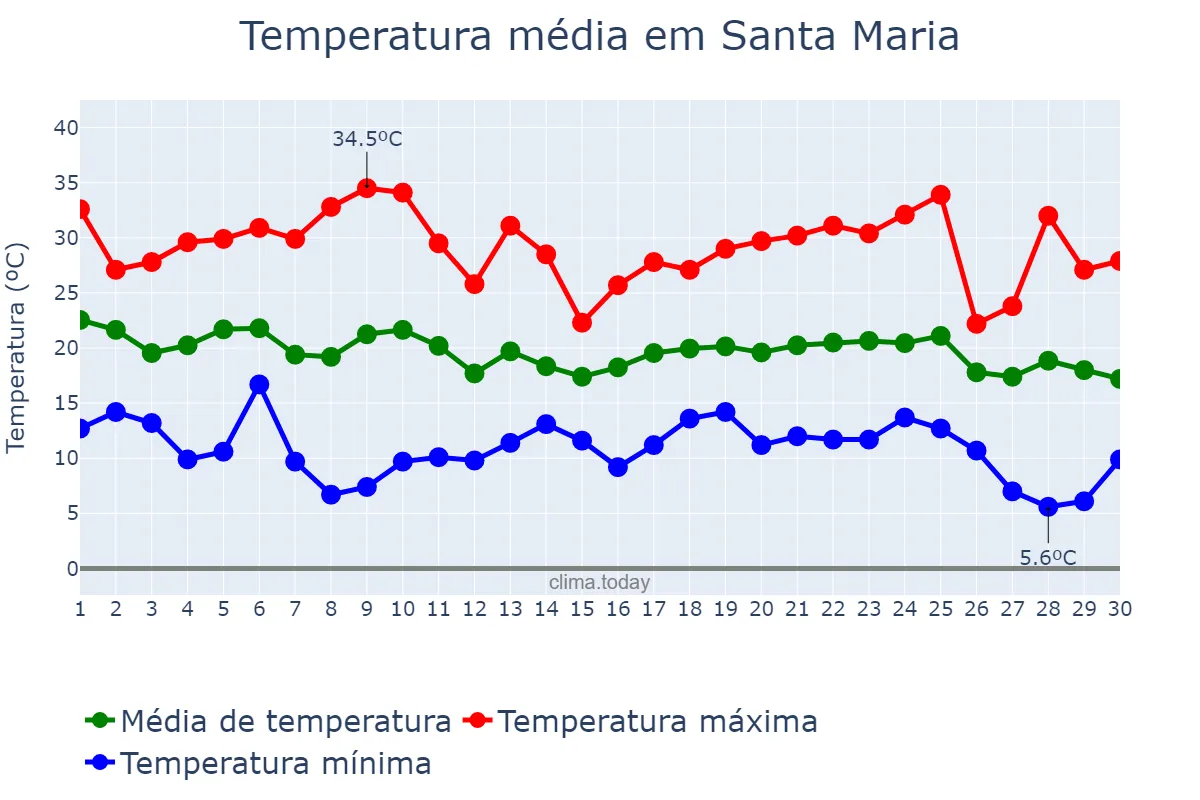 Temperatura em abril em Santa Maria, RS, BR