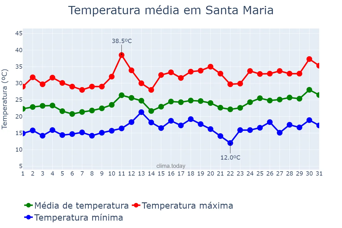 Temperatura em dezembro em Santa Maria, RS, BR