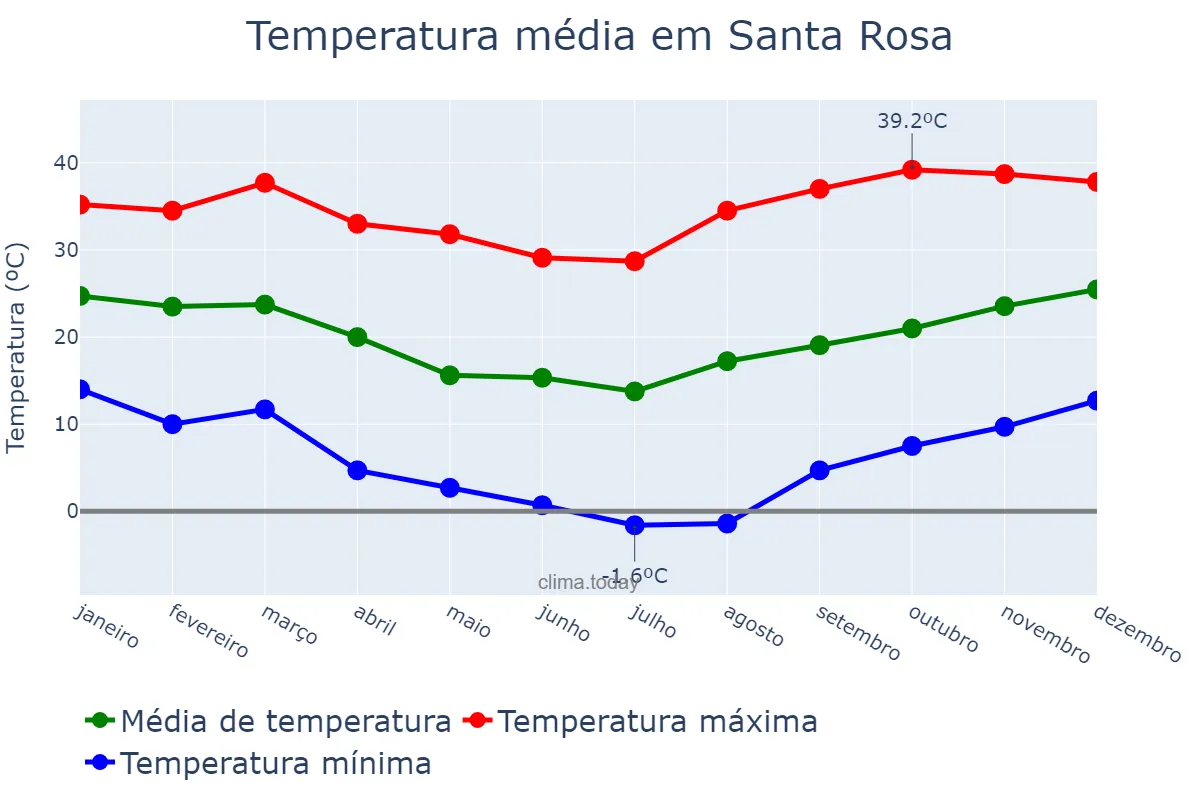 Temperatura anual em Santa Rosa, RS, BR