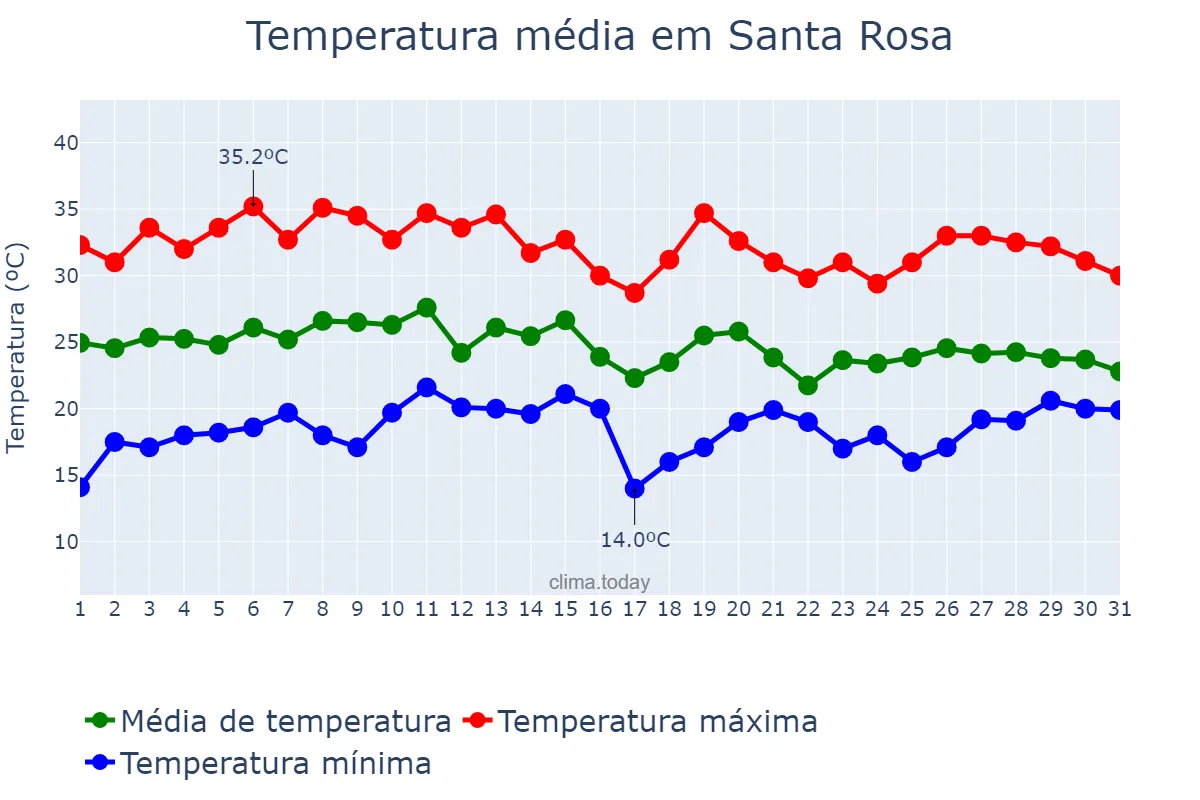 Temperatura em janeiro em Santa Rosa, RS, BR