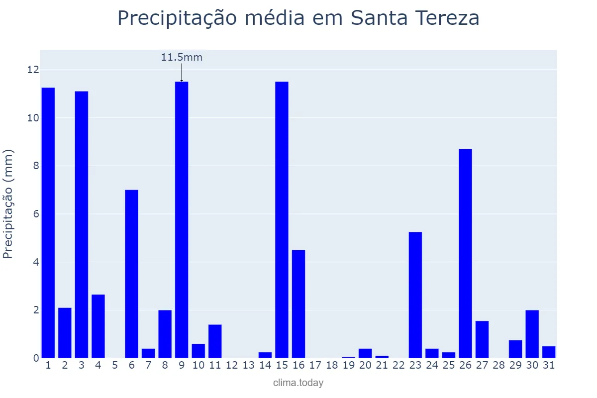 Precipitação em outubro em Santa Tereza, RS, BR