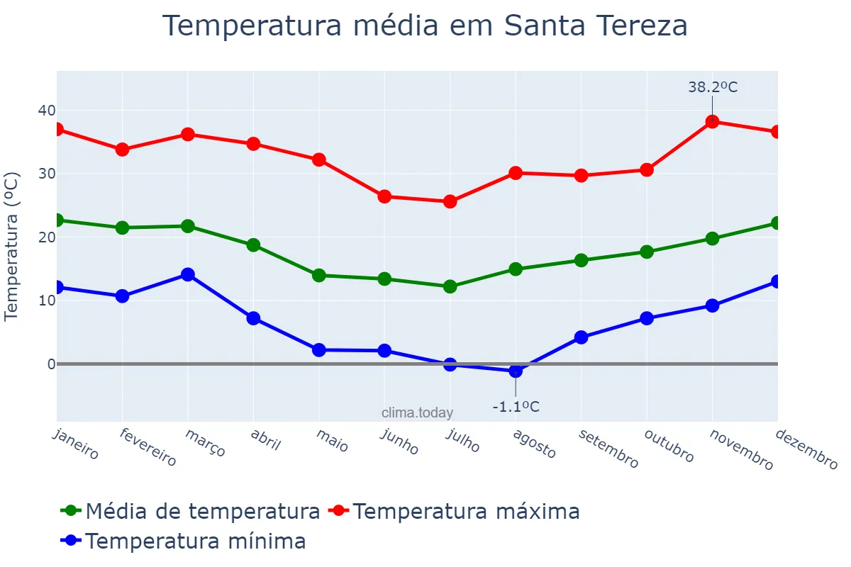 Temperatura anual em Santa Tereza, RS, BR