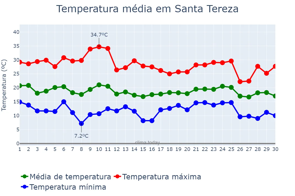 Temperatura em abril em Santa Tereza, RS, BR