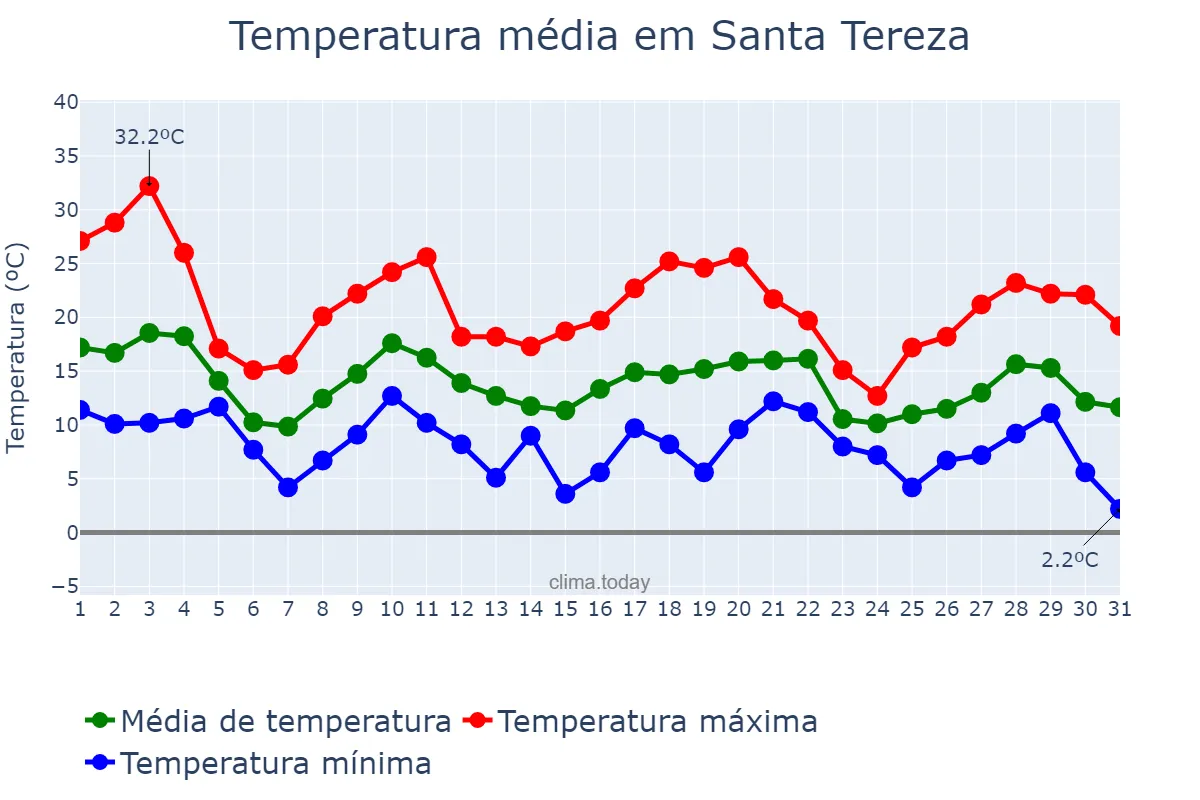 Temperatura em maio em Santa Tereza, RS, BR