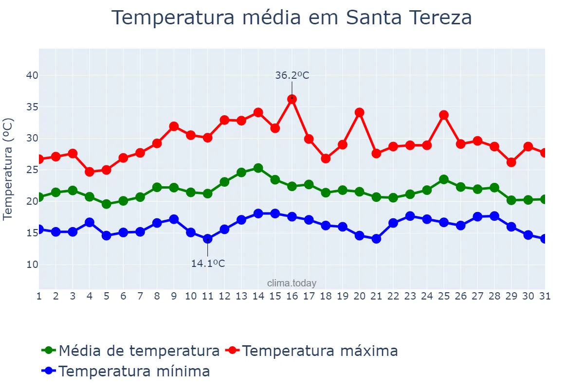 Temperatura em marco em Santa Tereza, RS, BR