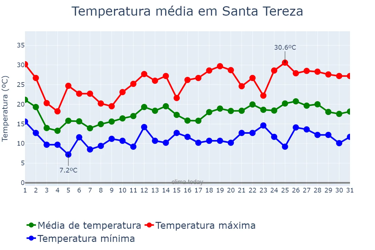 Temperatura em outubro em Santa Tereza, RS, BR