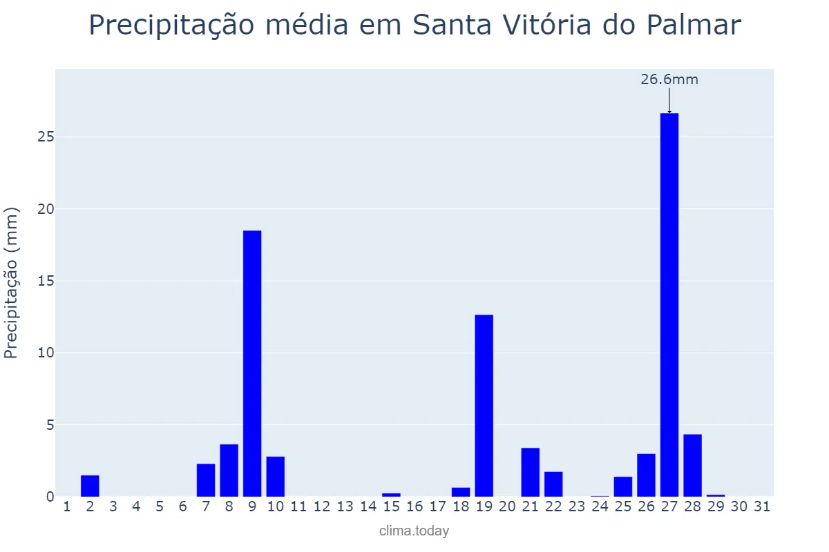 Precipitação em agosto em Santa Vitória do Palmar, RS, BR