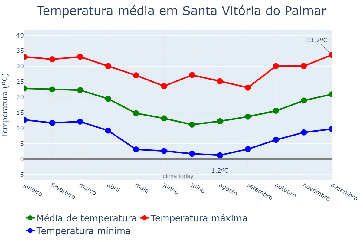 Temperatura anual em Santa Vitória do Palmar, RS, BR
