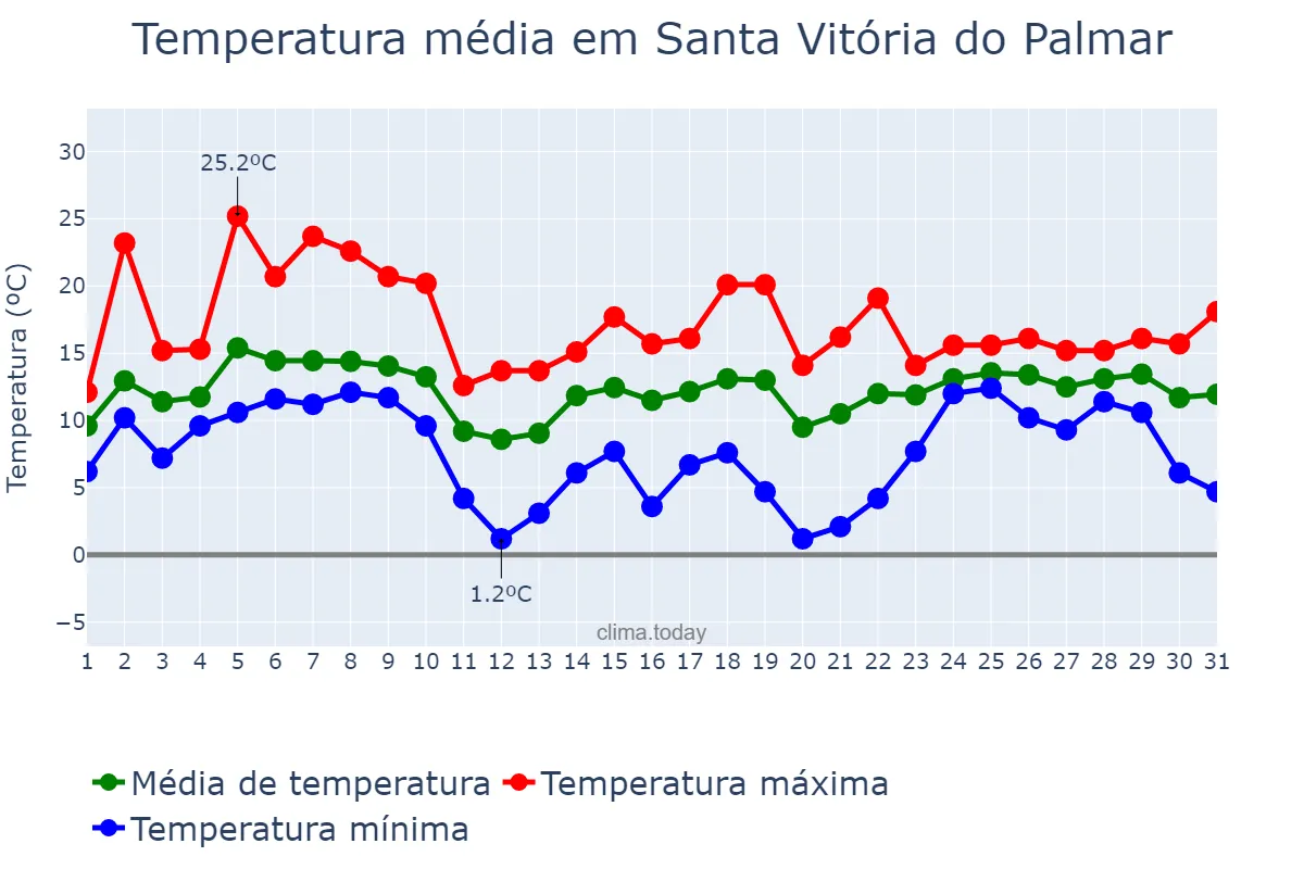 Temperatura em agosto em Santa Vitória do Palmar, RS, BR