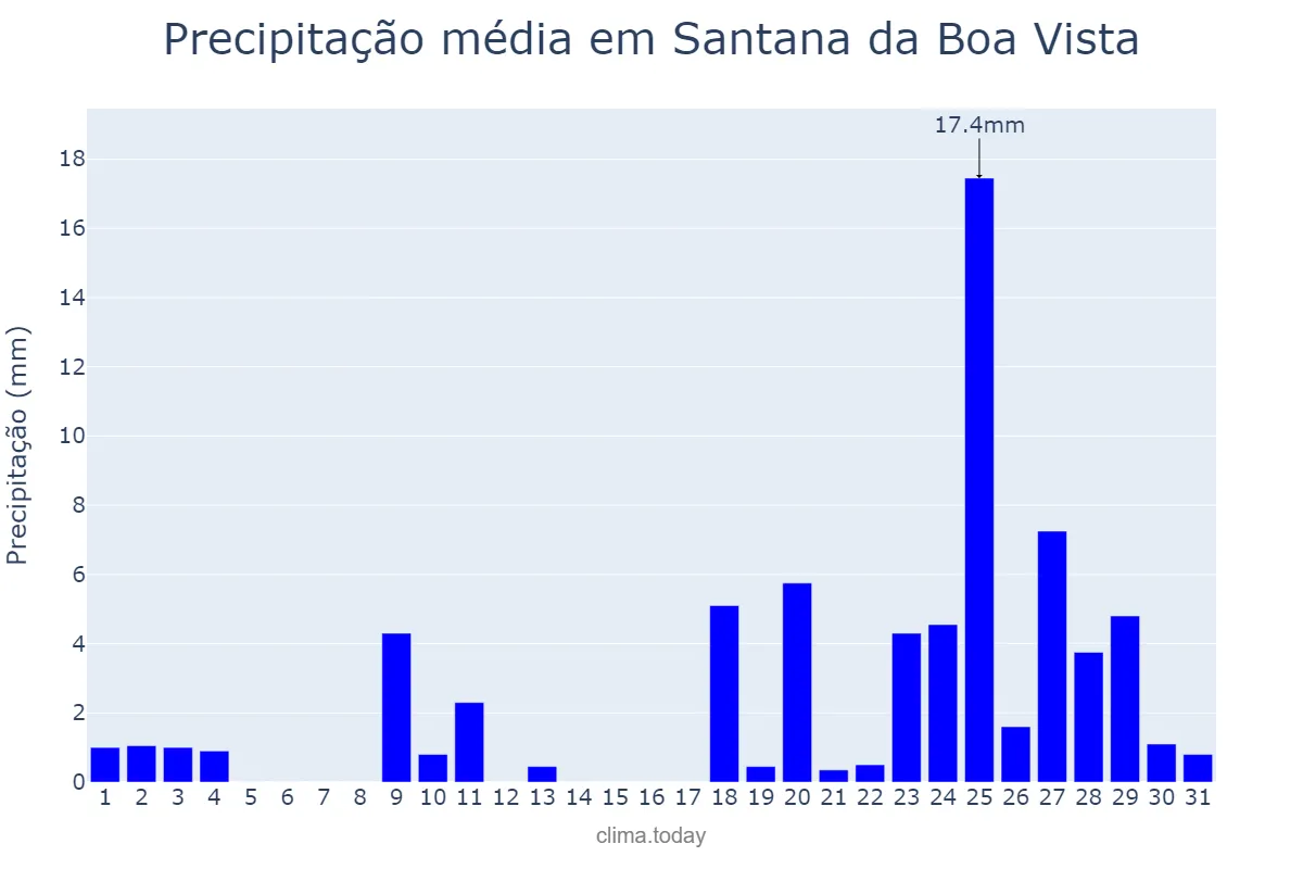 Precipitação em agosto em Santana da Boa Vista, RS, BR