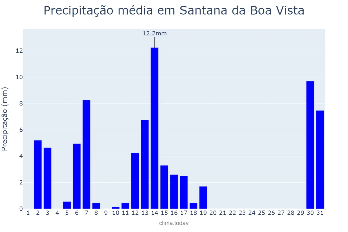 Precipitação em dezembro em Santana da Boa Vista, RS, BR