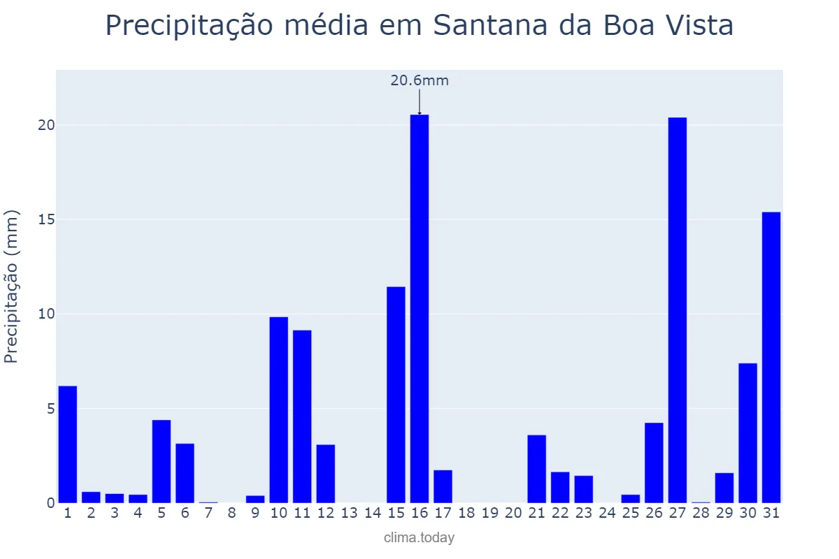 Precipitação em janeiro em Santana da Boa Vista, RS, BR