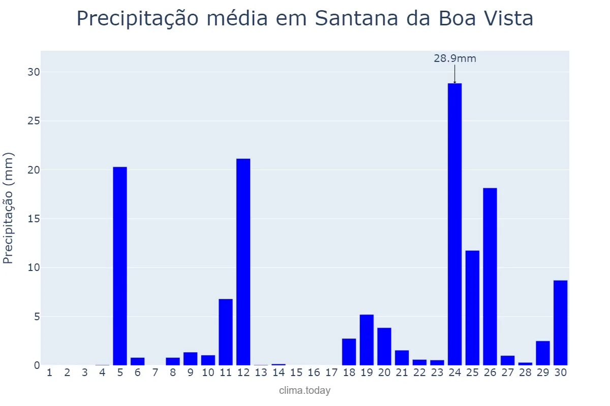Precipitação em junho em Santana da Boa Vista, RS, BR