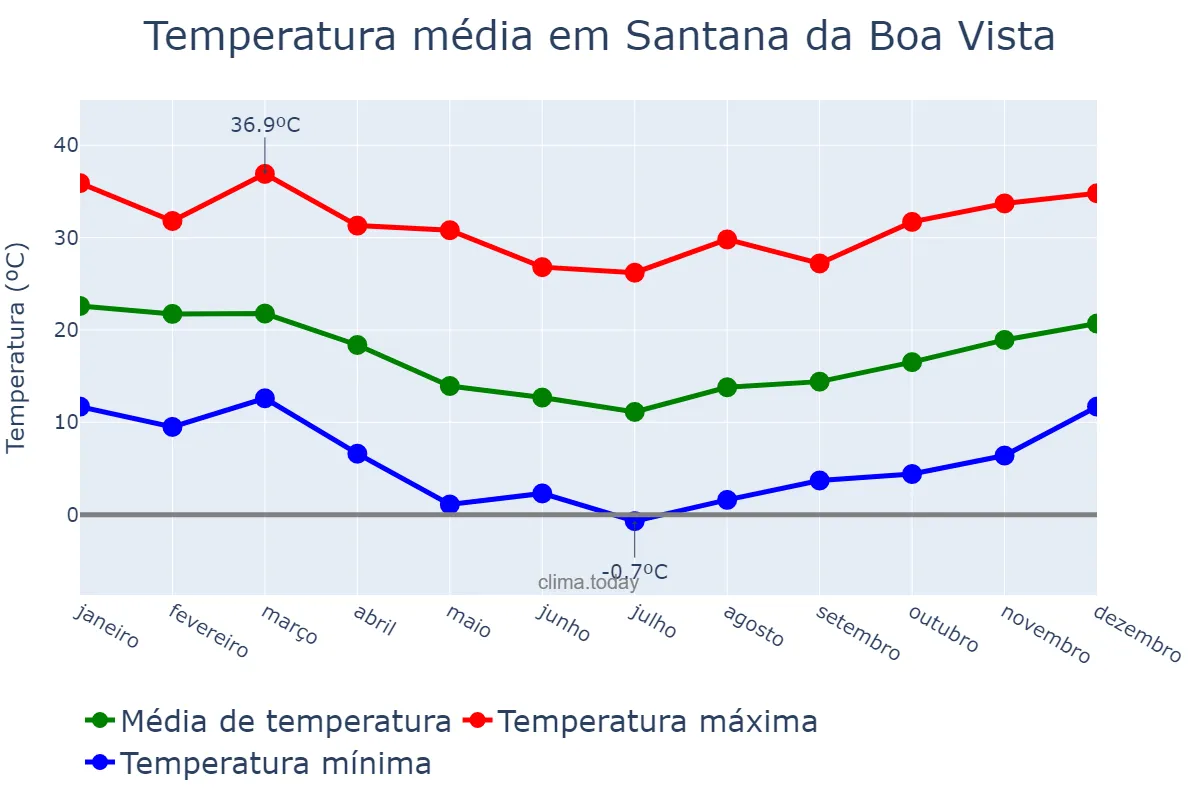 Temperatura anual em Santana da Boa Vista, RS, BR