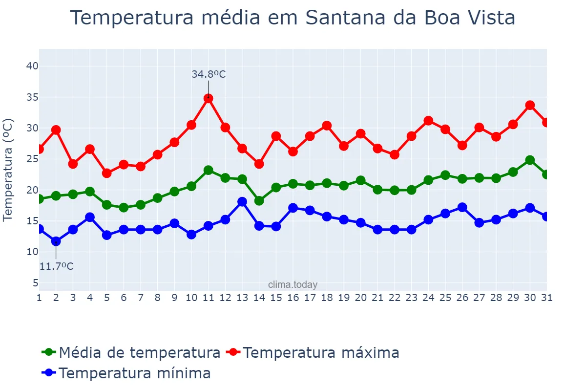 Temperatura em dezembro em Santana da Boa Vista, RS, BR