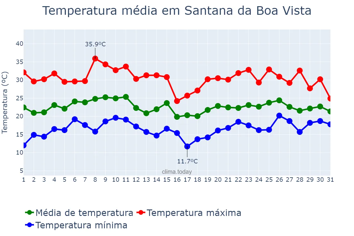 Temperatura em janeiro em Santana da Boa Vista, RS, BR