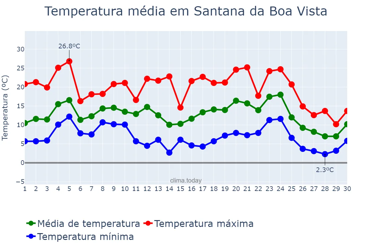 Temperatura em junho em Santana da Boa Vista, RS, BR