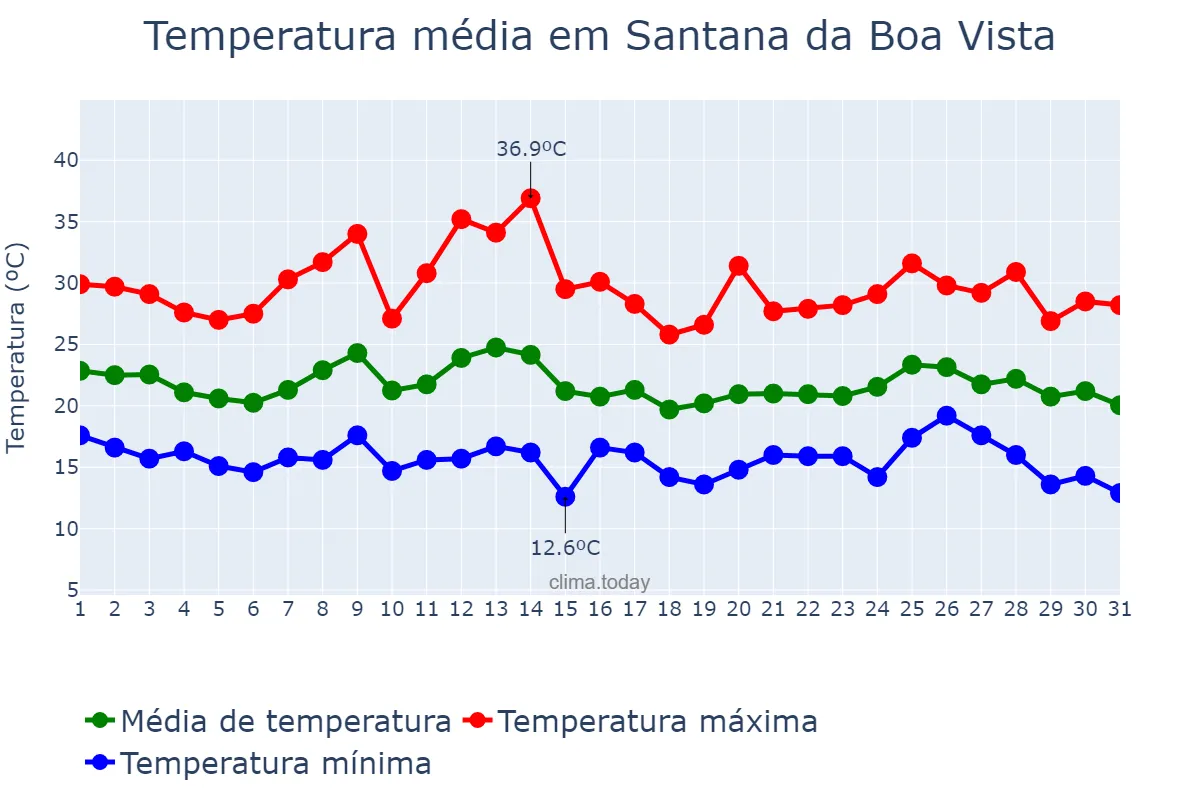 Temperatura em marco em Santana da Boa Vista, RS, BR