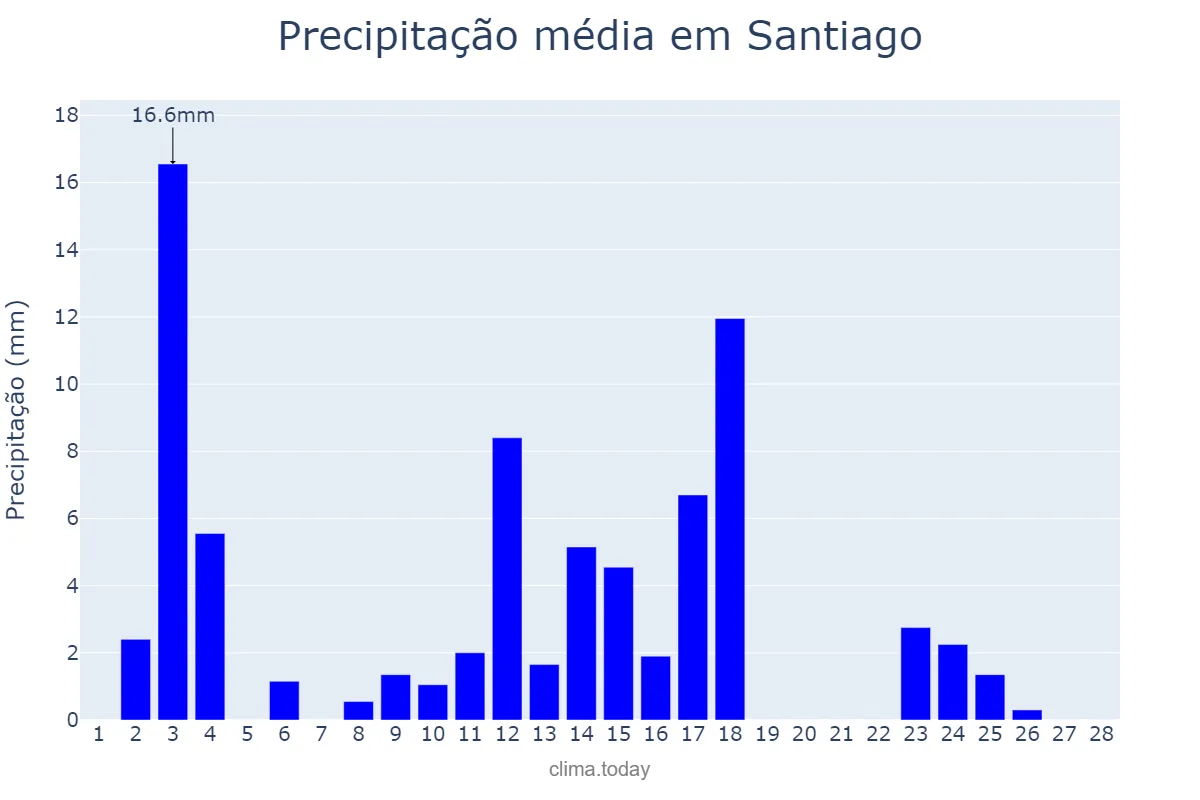 Precipitação em fevereiro em Santiago, RS, BR