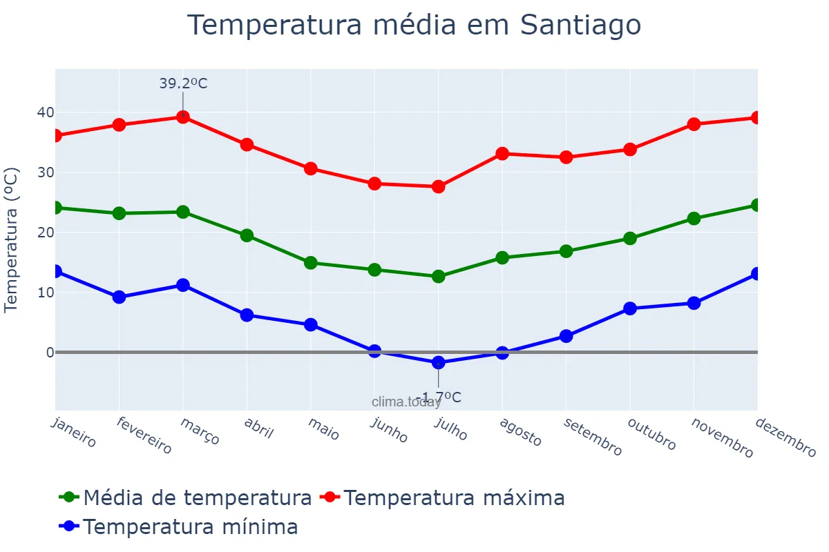 Temperatura anual em Santiago, RS, BR