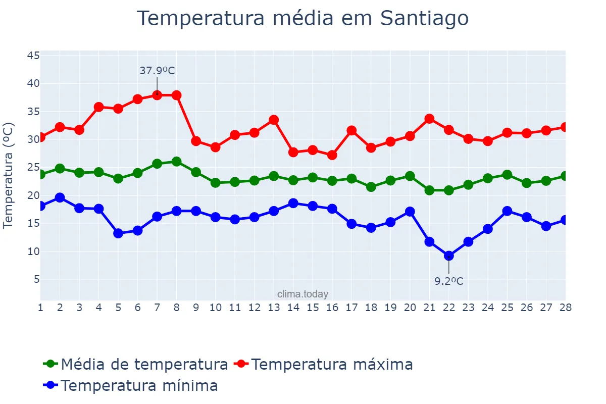 Temperatura em fevereiro em Santiago, RS, BR