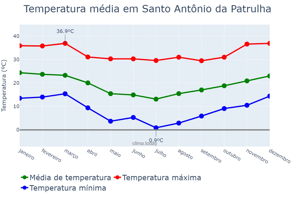 Temperatura anual em Santo Antônio da Patrulha, RS, BR