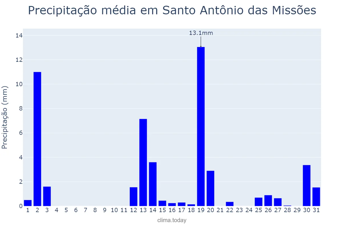 Precipitação em dezembro em Santo Antônio das Missões, RS, BR