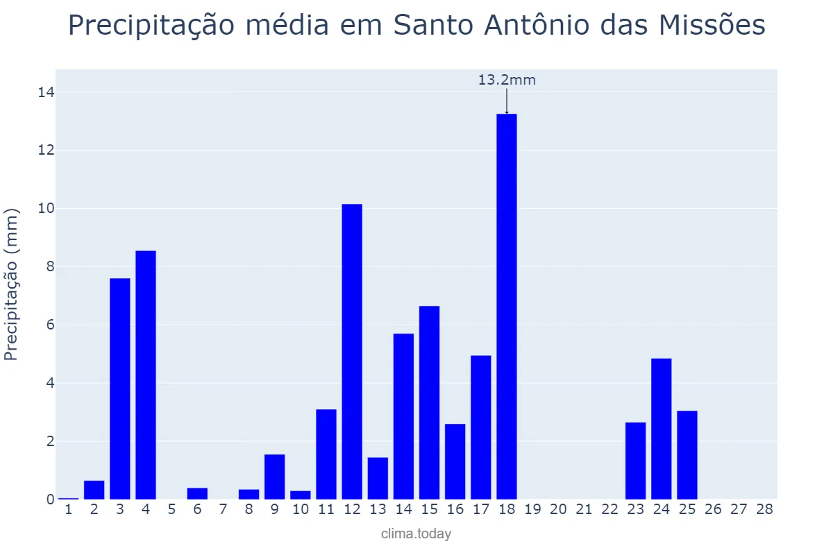 Precipitação em fevereiro em Santo Antônio das Missões, RS, BR