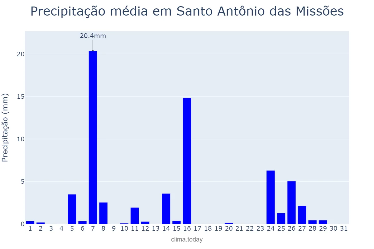 Precipitação em julho em Santo Antônio das Missões, RS, BR