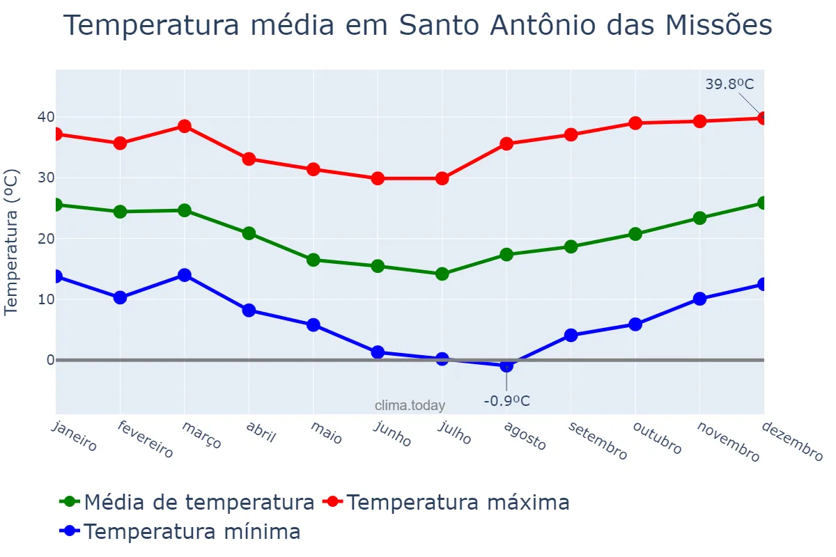 Temperatura anual em Santo Antônio das Missões, RS, BR