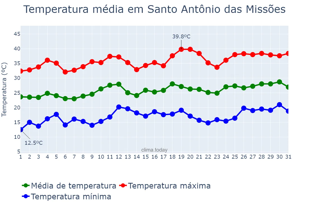 Temperatura em dezembro em Santo Antônio das Missões, RS, BR