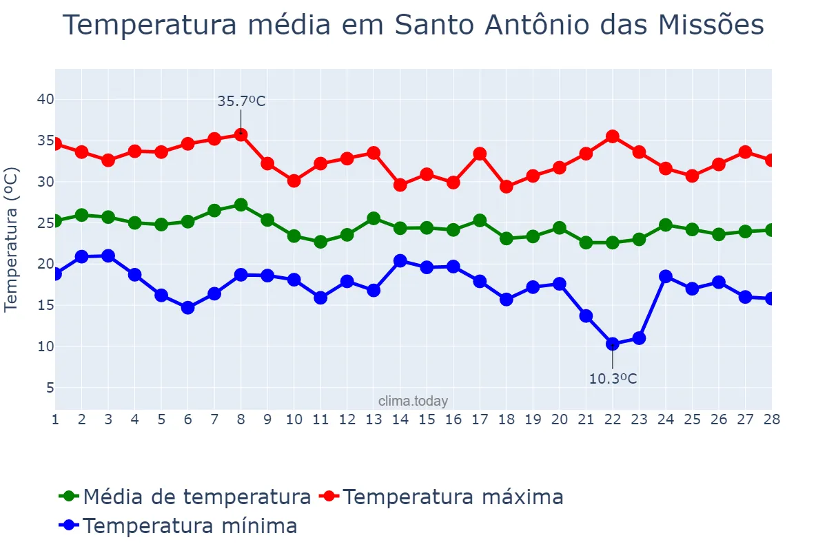 Temperatura em fevereiro em Santo Antônio das Missões, RS, BR