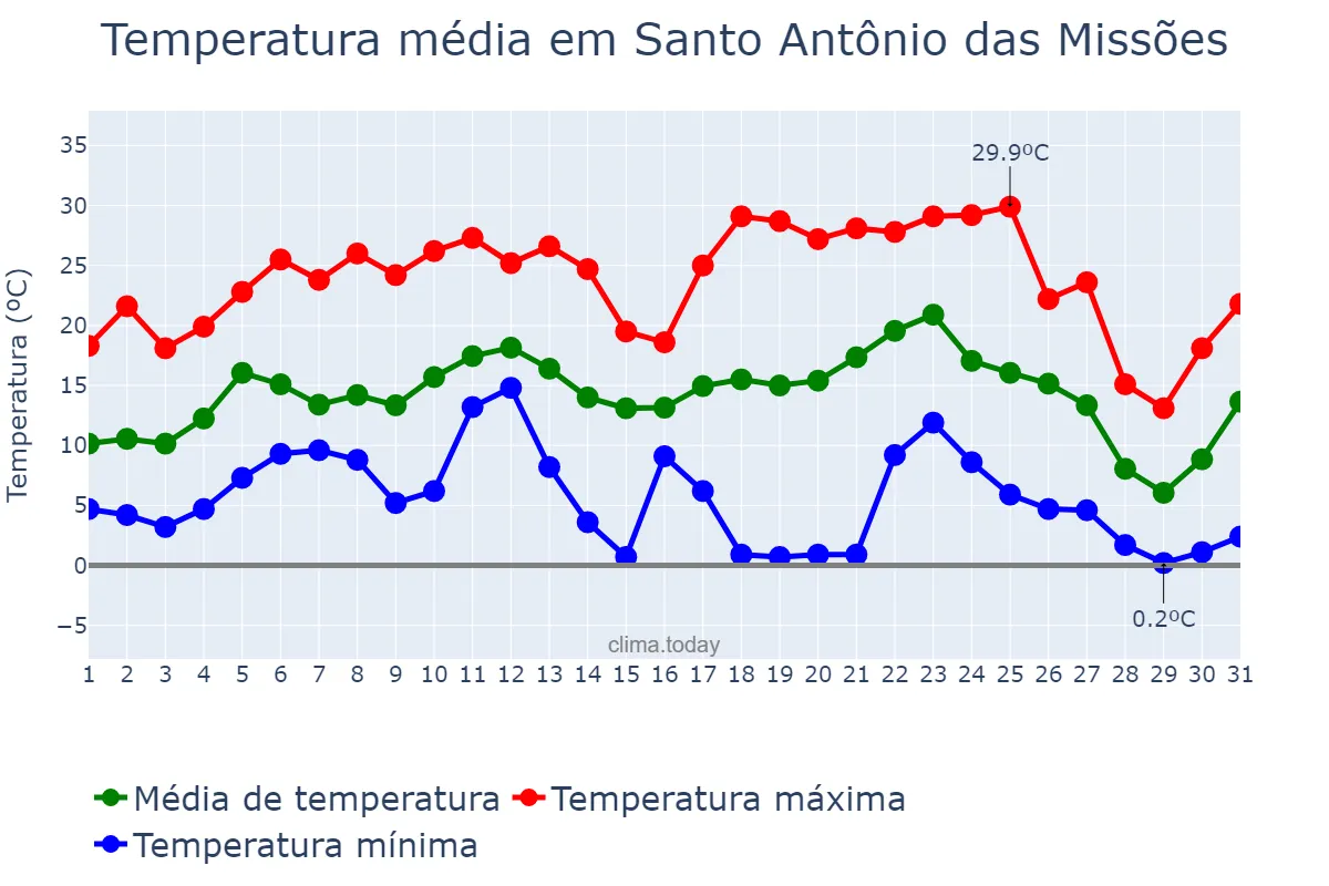 Temperatura em julho em Santo Antônio das Missões, RS, BR